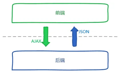 聊聊前后端分离