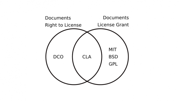 开源社区贡献者协议 CLA 介绍