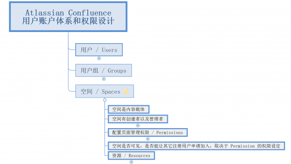 Atlassian Confluence 用户账户体系和权限设计
